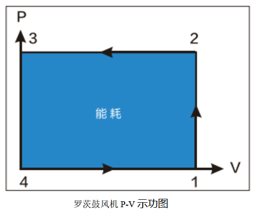 羅茨鼓風機